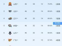 星空体育全站-北控惜败，辽宁火力全开进军季后赛