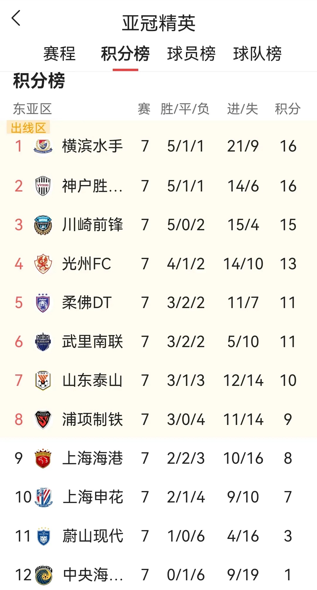 0胜4负！亚冠冠军提前出局，欧冠亚军也不好过，的简单介绍