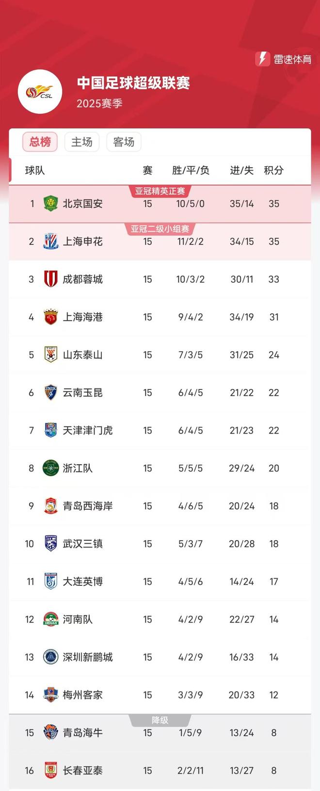 中超联赛半程收官战：申花国安争半程冠军，武汉三镇有望客场爆冷